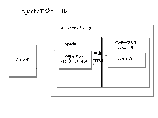 Apacheモジュール