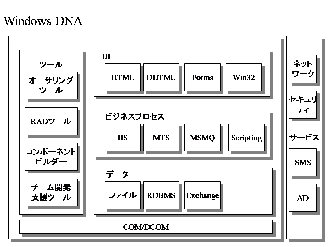 Windows DNA