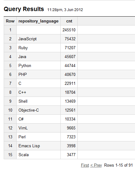 1位は空白、2位はJavaScript、3位はRuby