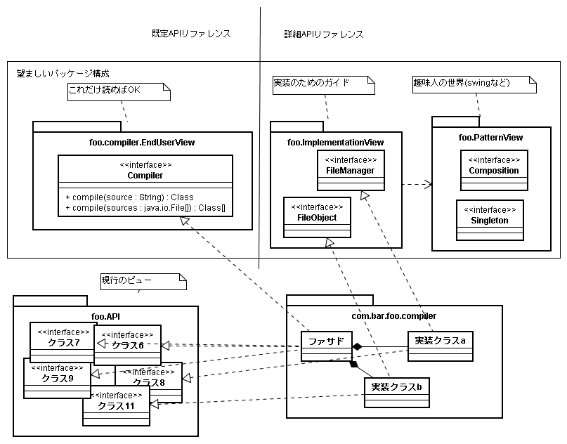 界面のレベル分け